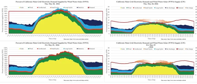 California Leads the Way in Cheap Renewable Energy