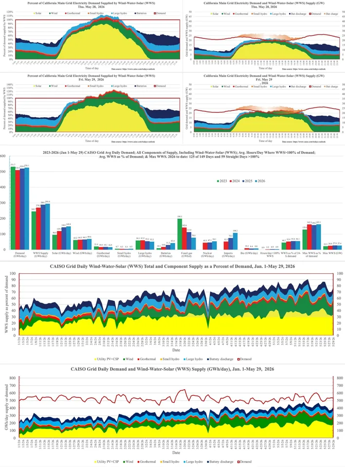 California Leads the Way in Cheap Renewable Energy - image 2