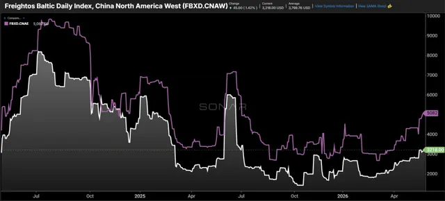 Ocean Rates on the Rise