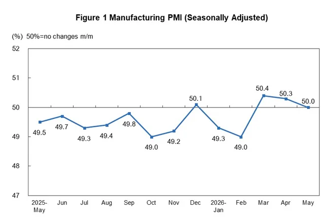 China Manufacturing Index Plummets to 50.0%, Worrying Signs for Global Trade