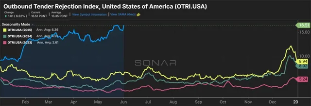 Record Freight Rate Growth