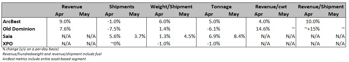 Saia's Tonnage Growth Accelerates Amid Easing Comps