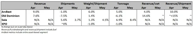 Saia's Tonnage Growth Accelerates Amid Easing Comps