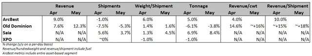 Old Dominion Freight Line Sees Improved LTL Market