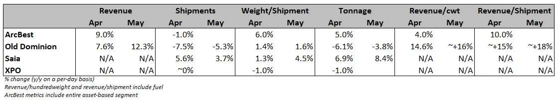 Old Dominion Freight Line Sees Improved LTL Market