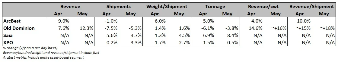 XPO's Q2 Tonnage Trends Ahead of Guidance