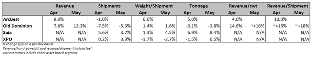 XPO's Q2 Tonnage Trends Ahead of Guidance