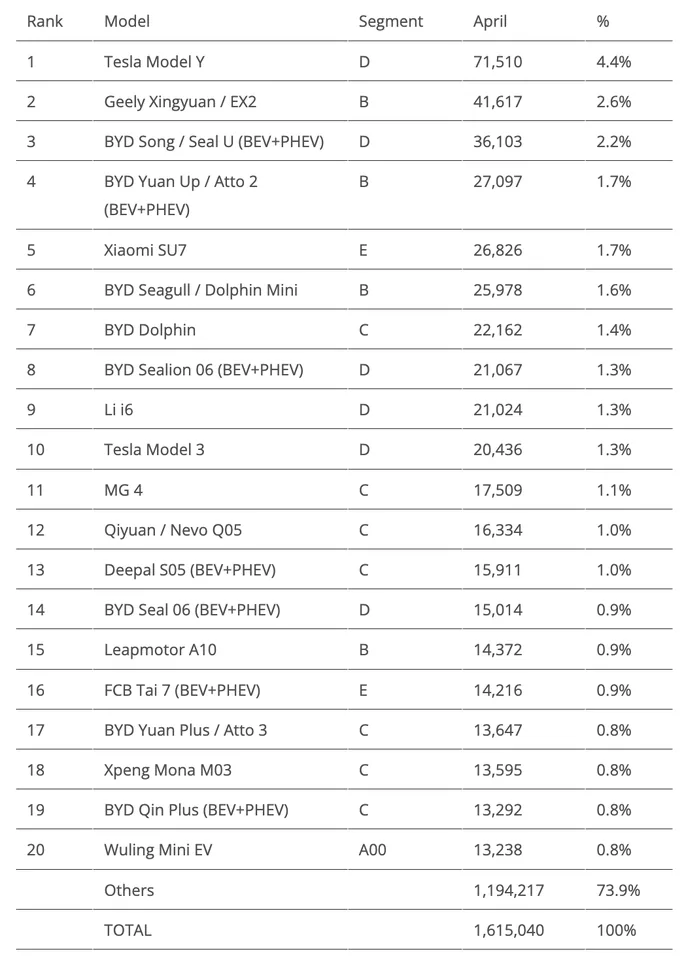 Electric Vehicles Soar Past 1 Million Units Sold Globally - image 3