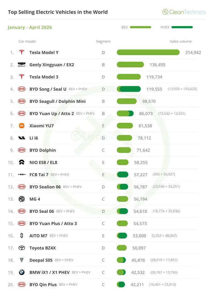 Electric Vehicles Soar Past 1 Million Units Sold Globally - image 4