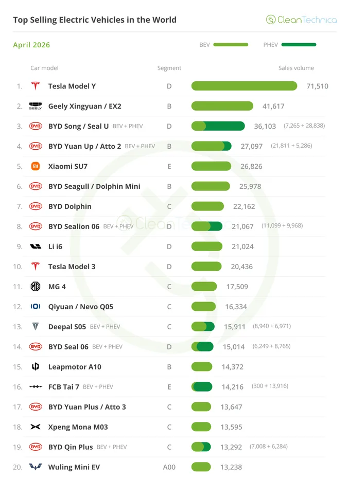 Electric Vehicles Soar Past 1 Million Units Sold Globally - image 2