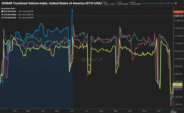Freight Industry Braces for Bankruptcies and Layoffs