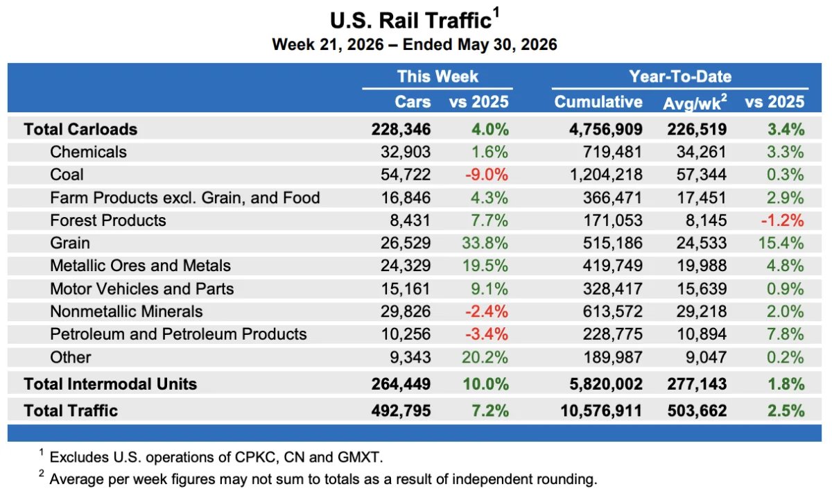 Rail Freight Sees Double-Digit Growth Amid Trucking Challenges