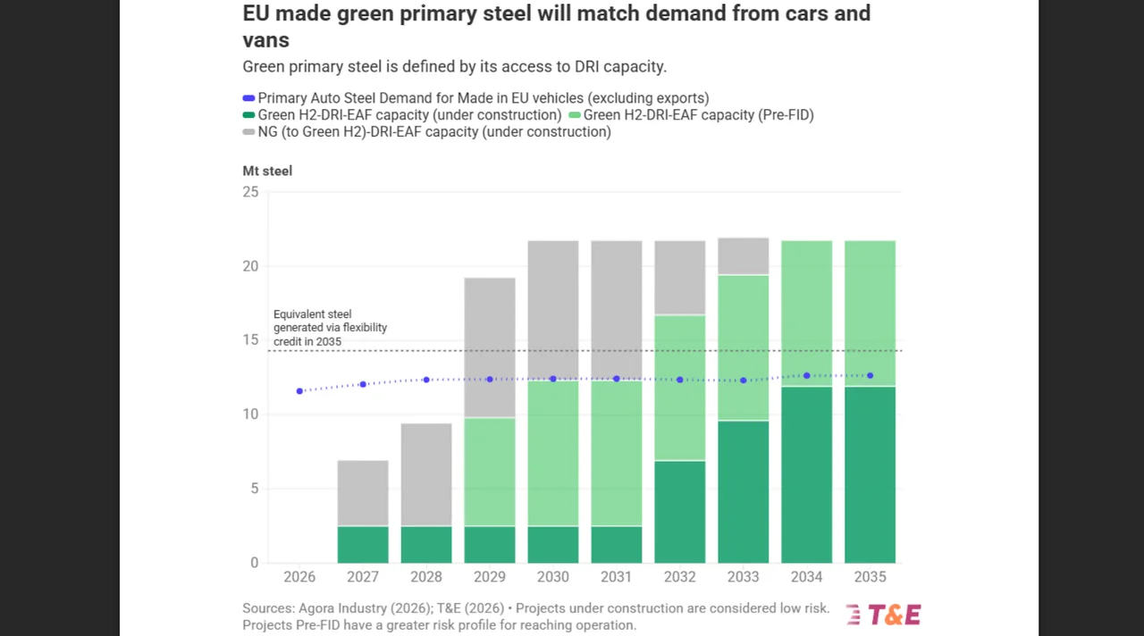 EU Steel Credits Could Create Green Lead Market