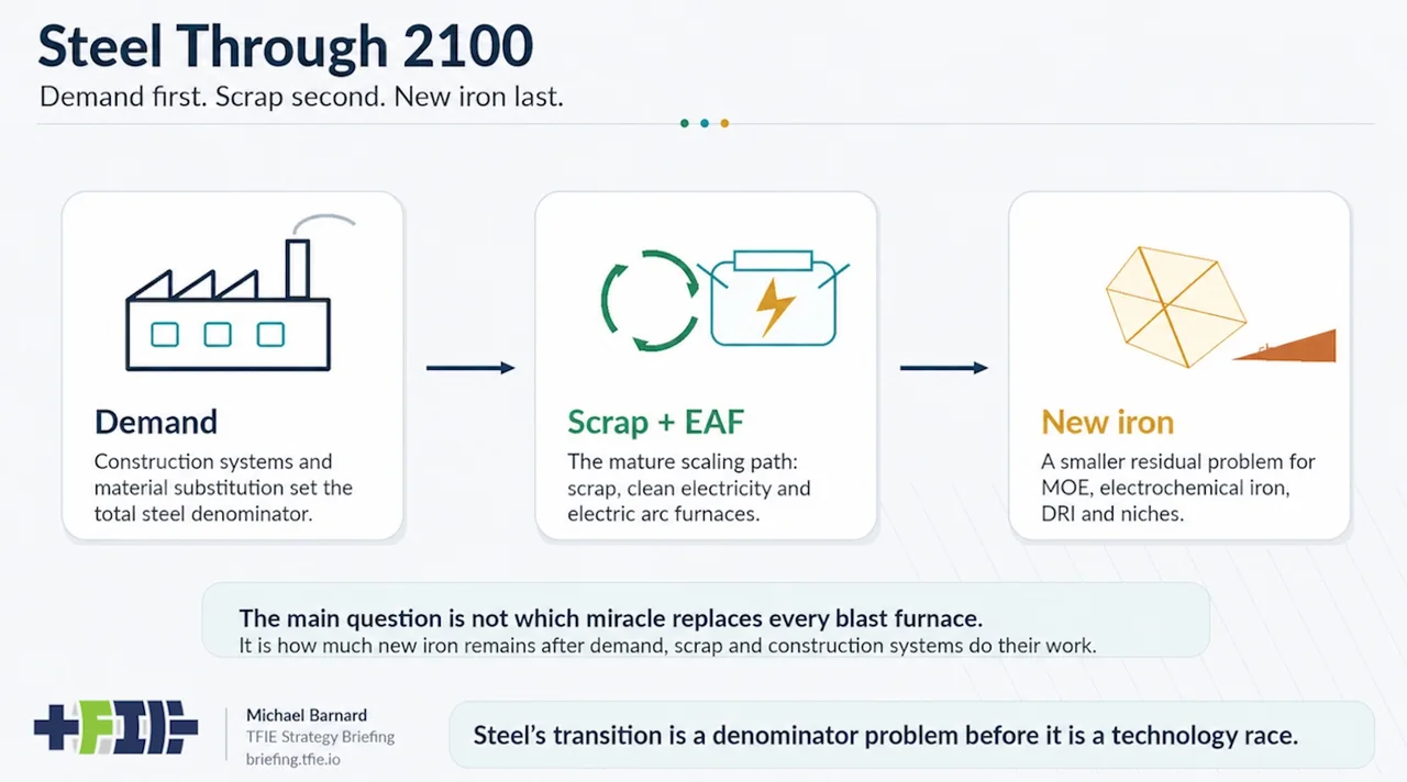Steel's Future Starts With Demand, Scrap, And Electricity