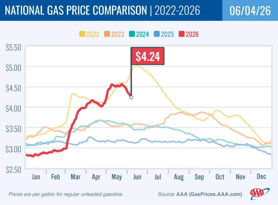 Gas Prices Plummet as Summer Road Trips Loom