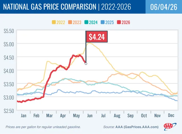 Gas Prices Plummet as Summer Road Trips Loom