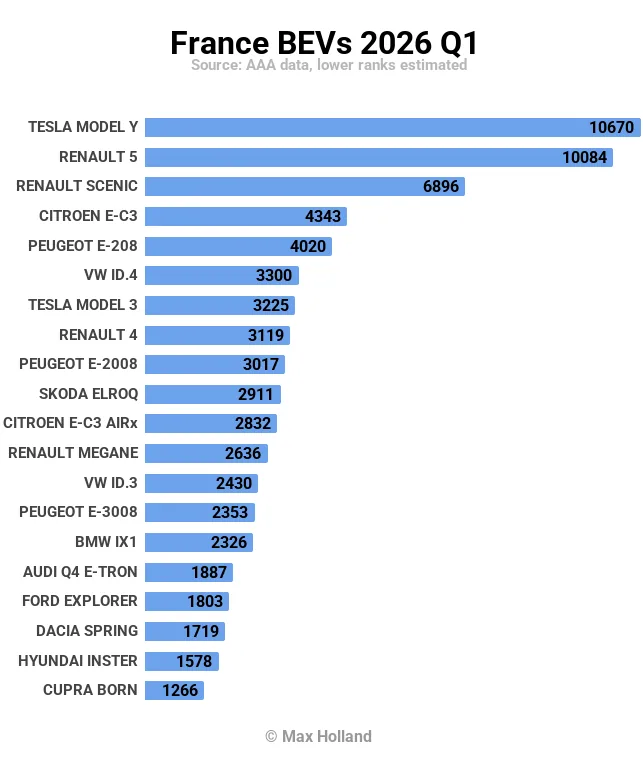 Evs Take 33.0% Share In France - image 4