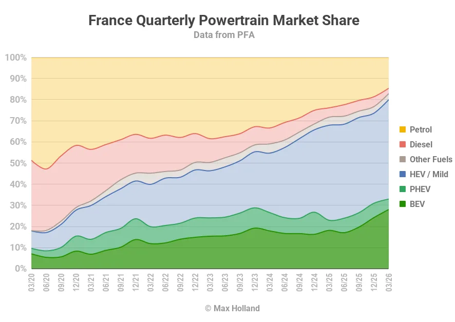Evs Take 33.0% Share In France - image 3