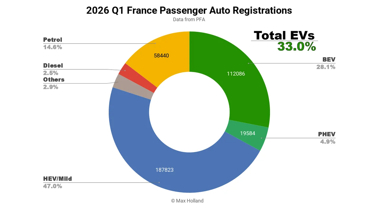 Evs Take 33.0% Share In France