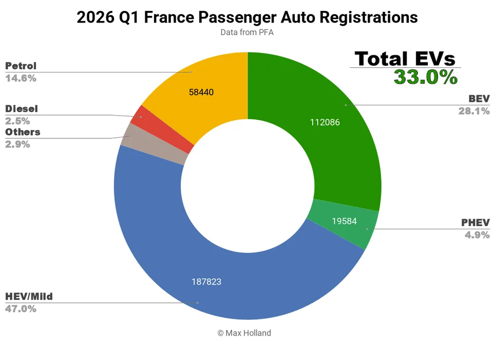 Evs Take 33.0% Share In France - image 2