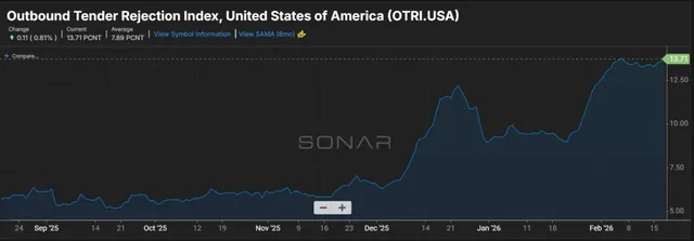 Freight Market Rally Shows Signs of Sustainability