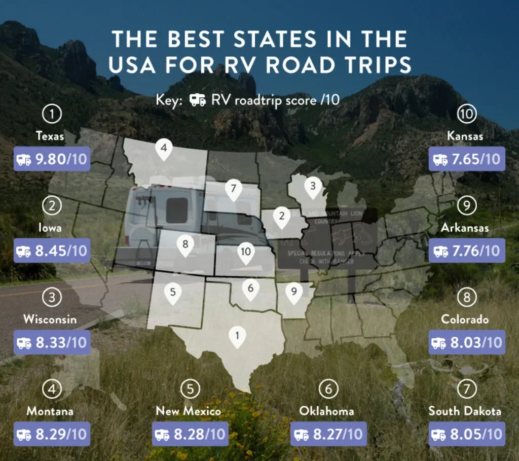 Top 10 US RV Road Trips Revealed