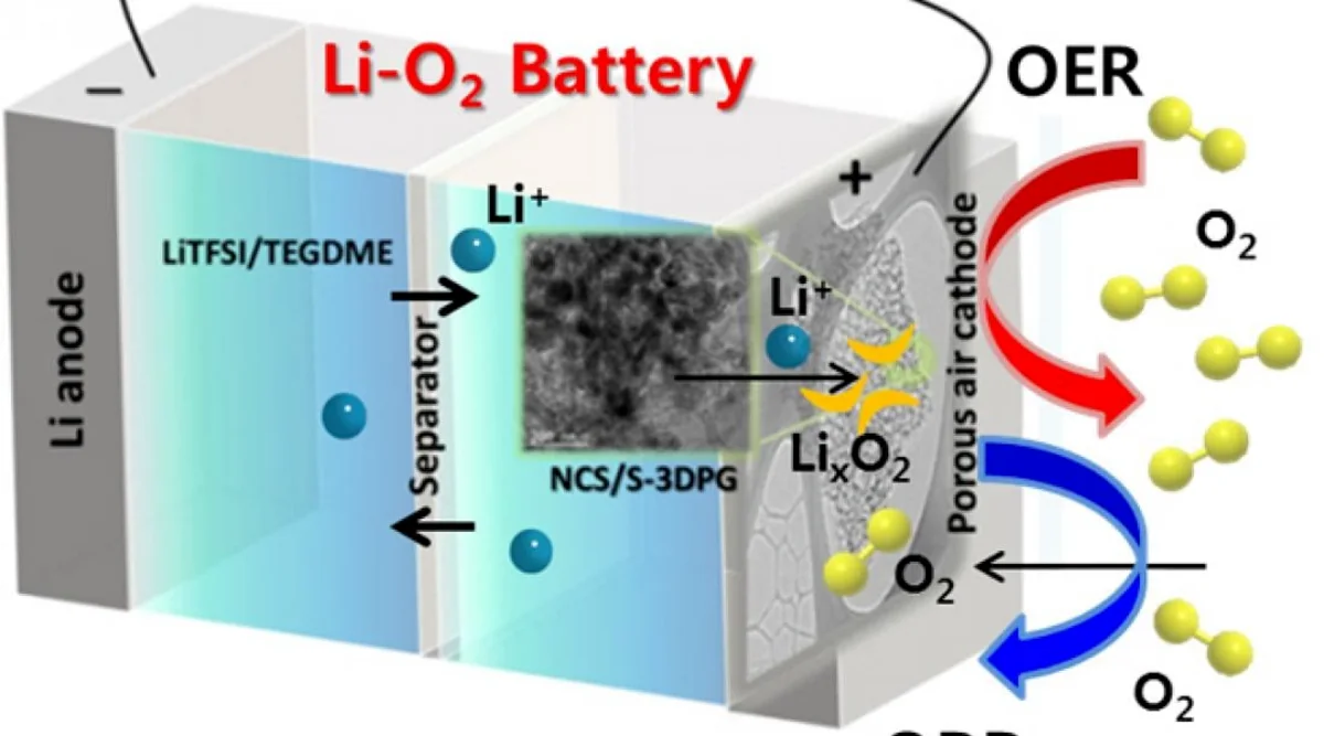 Breaking Through Lithium-Air Battery Barriers