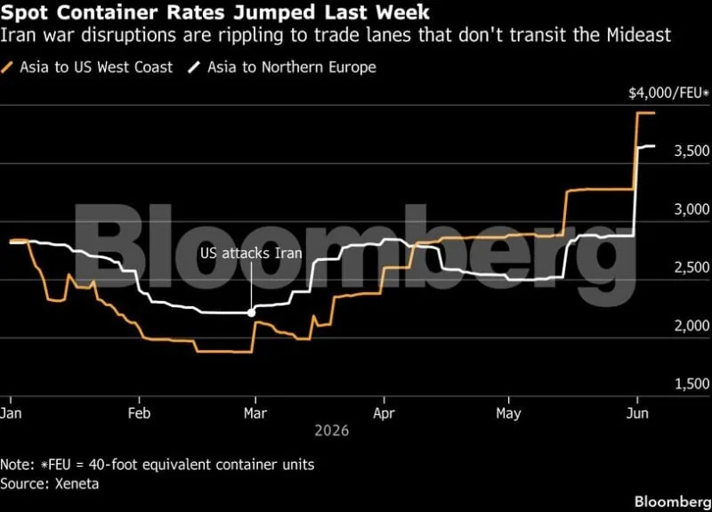 Container Shipping Rates Skyrocket Amid Iran War - image 2