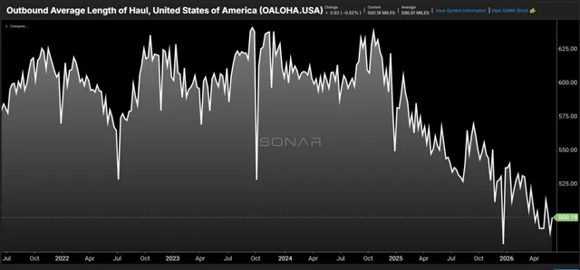 Trucking Industry Sees Shrinking Load Lengths Amid Tight Market