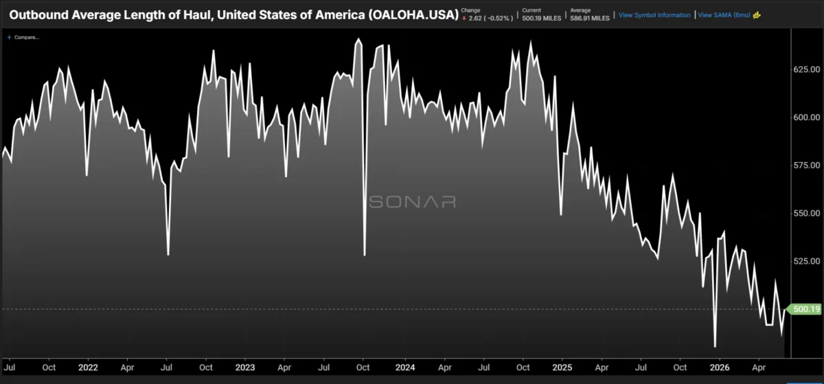 Trucking Industry Sees Shrinking Load Lengths Amid Tight Market