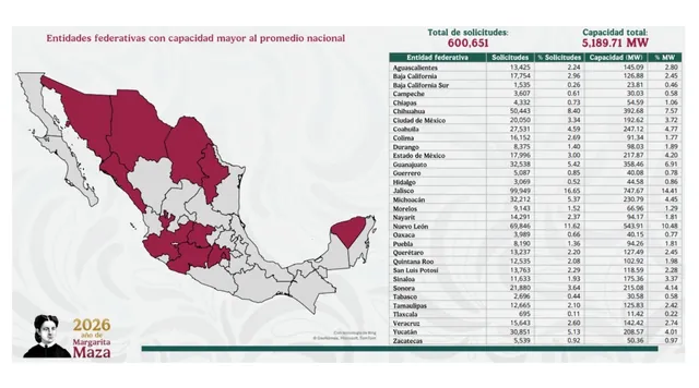 Mexico Reaches 5 Gigawatts of Distributed Solar Power