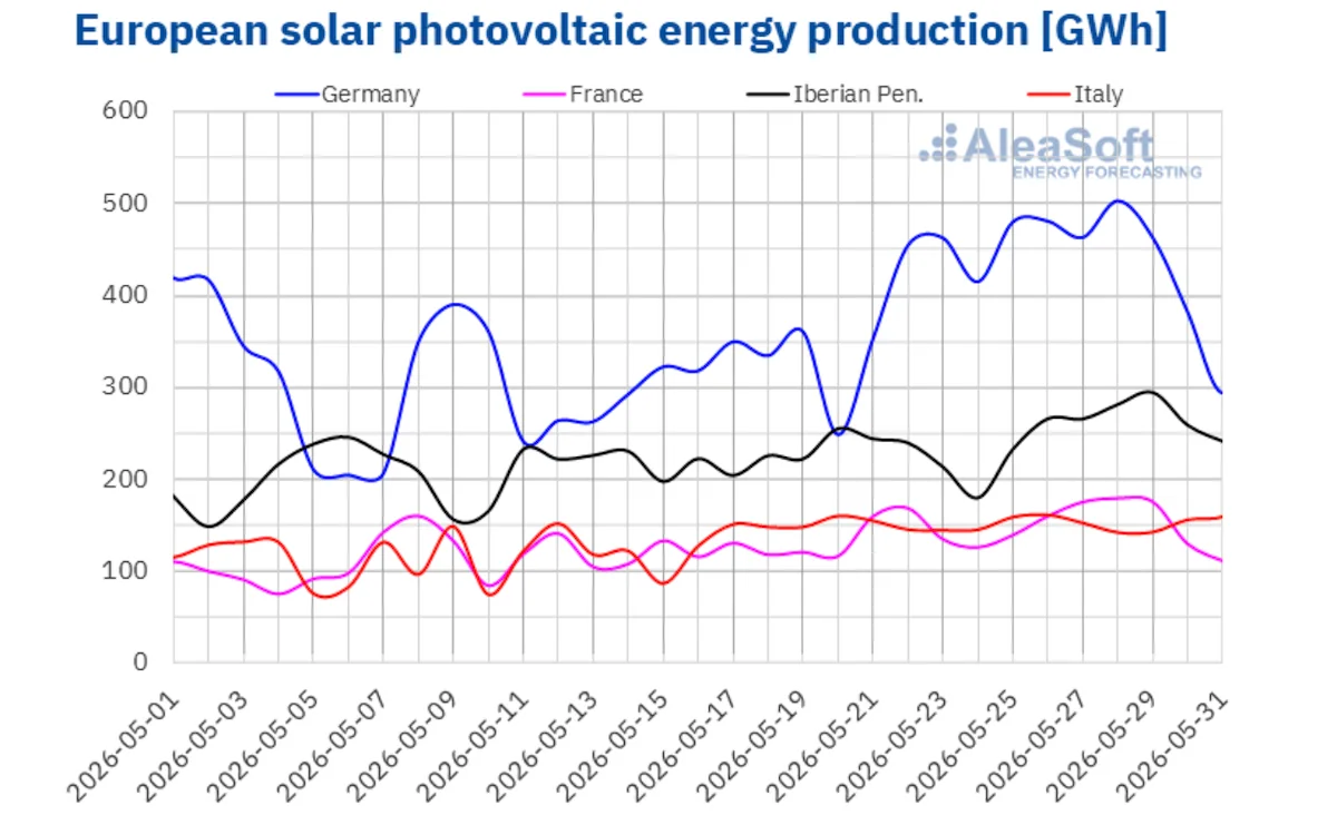 Solar Power Records Shattered Across Europe