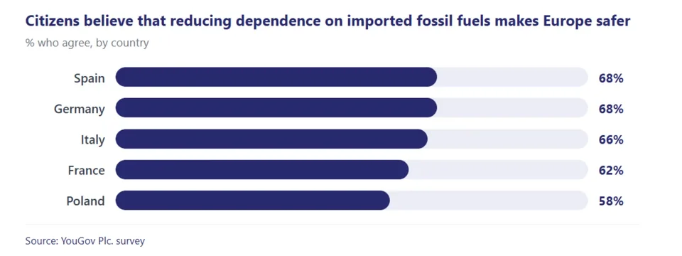 Europeans Back Safer Energy Future - image 2