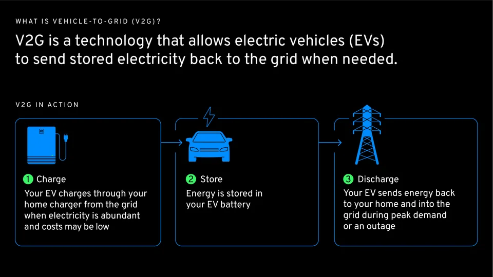GM Activates Vehicle To Grid Capability - image 3