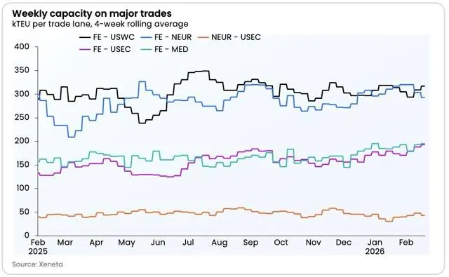 Container Shipping Market Sees Mixed Trends