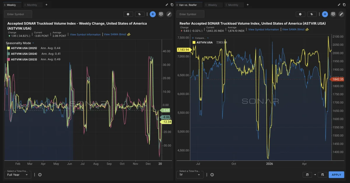 Truckload Market Gains Clarity with SONAR's Accepted Volume Index