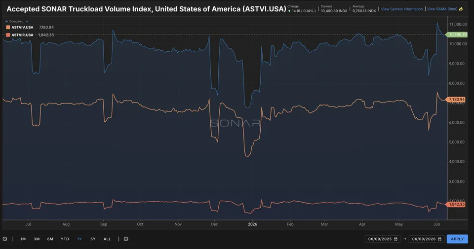 Truckload Market Gains Clarity with SONAR's Accepted Volume Index - image 2