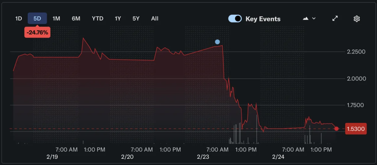 Freightos Stock Plummets After Founder's Resignation
