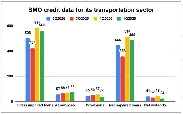 Trucking Credit Shows Signs of Improvement