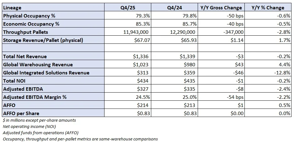 Cold storage market working off oversupply