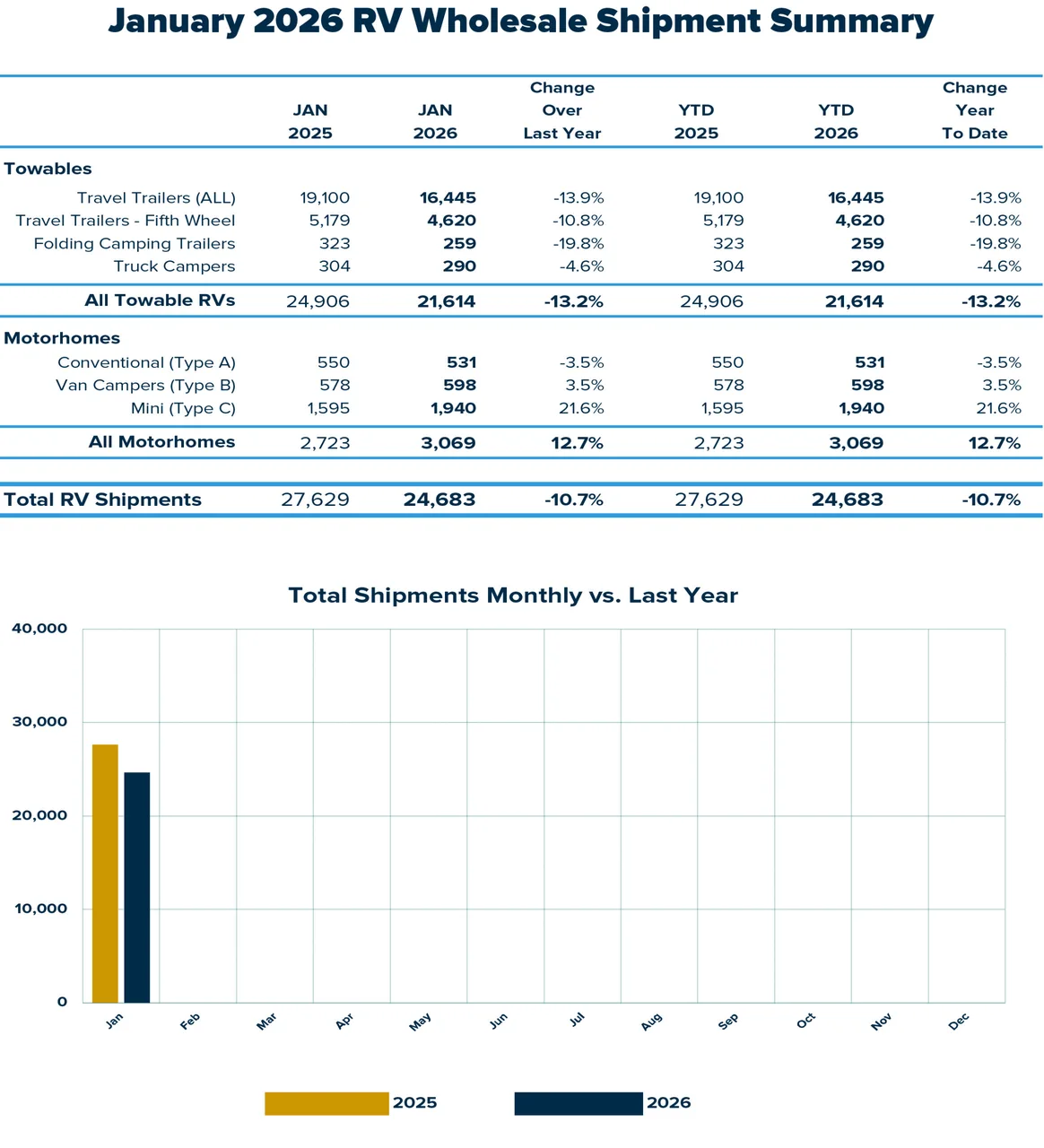 January RV Shipments Plummet