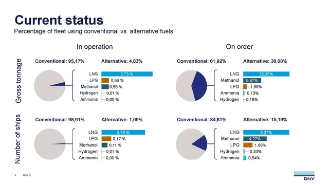 Slow but Steady Progress in Alternative Fuels