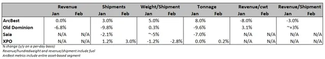 XPO’s tonnage turns positive in February