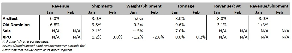 XPO’s tonnage turns positive in February