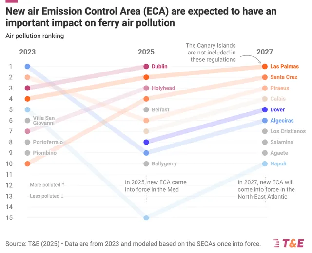 Ferries Outpollute Cars in European Port Cities