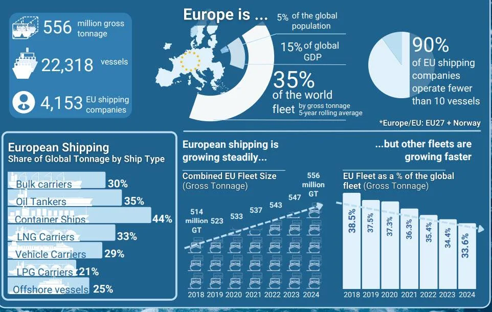 EU Maritime Strategy Launches Competitiveness Push