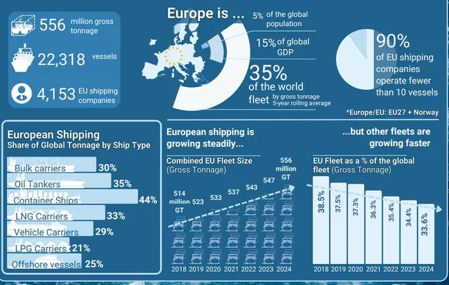 EU Maritime Strategy Launches Competitiveness Push