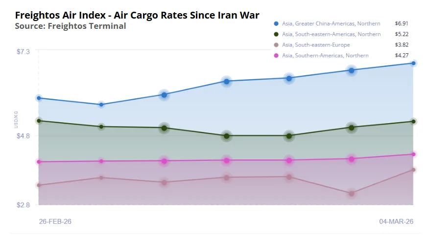 Air Cargo Disruptions Spread Globally