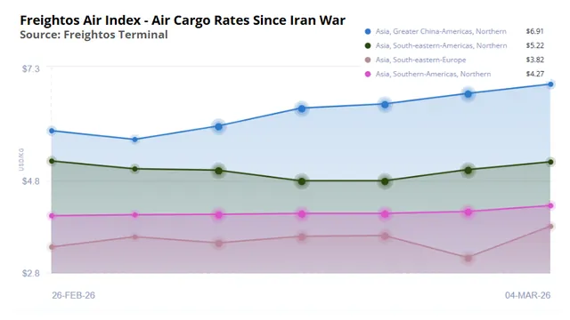 Air Cargo Disruptions Spread Globally