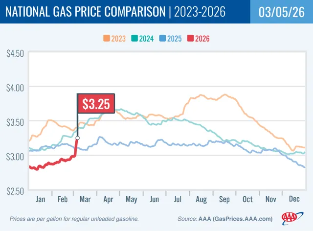 Gas Prices Soar as Middle East Conflict Sparks Surge